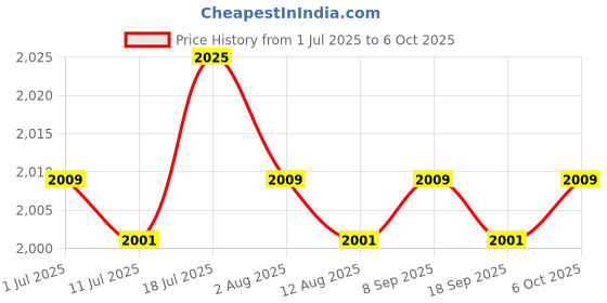 amazon.in CALANDIS Wool Felting Needle Finger Cots for Professional Make Beautiful Felt Animals | Roving Wool & Fibers | Spinning & Felting Price History Graph from 1 Jul 2025 to 6 Oct 2025