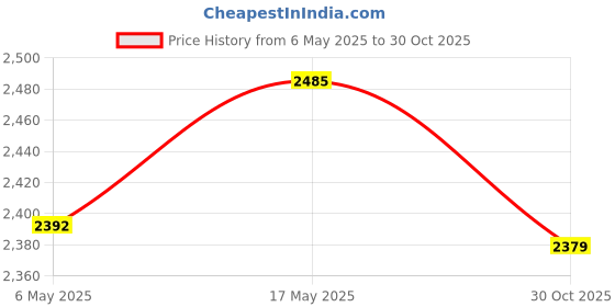 amazon.in CALANDIS Woven Plant Basket Laundry Bag Decoration Flower Pots for Yard Garden Garage S Price History Graph from 6 May 2025 to 30 Oct 2025