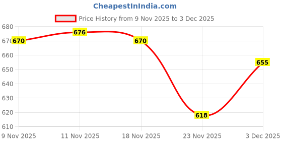 amazon.in CALANDIS Wreath Rings Desktop Stylish Wreath Form for Crafting Easter Party 110MM | Floral, Bases & Frames | Floral Crafts Price History Graph from 9 Nov 2025 to 2 Dec 2025