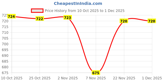 amazon.in CALANDIS Wrist Workout Brace Weightlifting Wrist Wrap for Dumbbell Gym Weightlifting Right | Gloves Straps & Hooks | Strength Training Price History Graph from 10 Oct 2025 to 30 Nov 2025