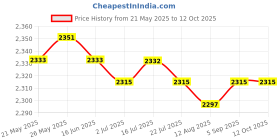 amazon.in CALANDIS? Yellow Rose Latch Hook Kit for DIY Pillow Cover Sofa Cushion Cover 40x40cm | Latch Hooking Kits | Latch Hooking | Rug Making | Needlecrafts & Yarn Price History Graph from 21 May 2025 to 12 Oct 2025