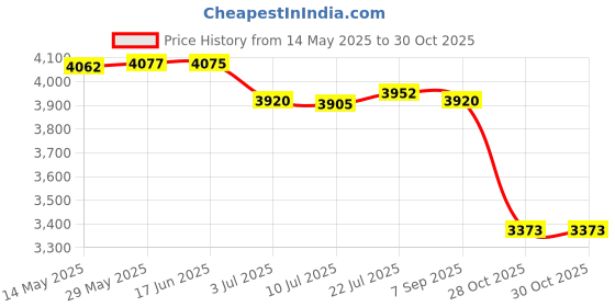 amazon.in CALANDIS Yoga Ball Base Compact Versatile Balance Ball Stand for Outdoor Pilates Home Yellow | Exercise Balls Price History Graph from 14 May 2025 to 30 Oct 2025
