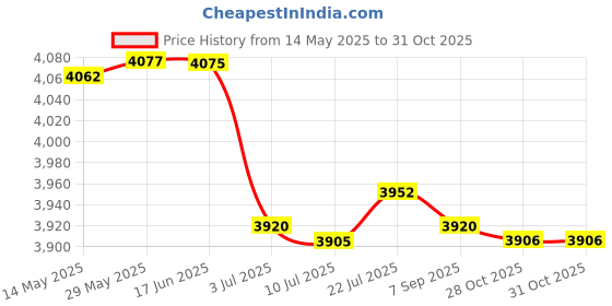amazon.in CALANDIS Yoga Ball Base Compact Versatile Balance Ball Stand for Outdoor Pilates Home Yellow with Strap | Exercise Balls Price History Graph from 14 May 2025 to 28 Oct 2025