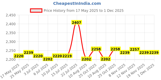 amazon.in Calandis Yoga Mat Bag Large Tote Style a Perfect Carrier for All Your Yoga Needs D Price History Graph from 17 May 2025 to 30 Nov 2025