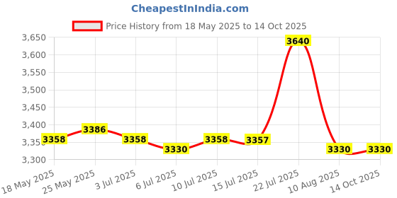 amazon.in Calandis Yoga Mat Carrier Tote Canvas Handle Strap Pouch Pilates Mat Shoulder Bag Price History Graph from 18 May 2025 to 14 Oct 2025
