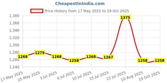 amazon.in Calandis Yoga Mat Carrying Shoulder Strap Bag Sling Carrier with Zipper Pocket Khaki Price History Graph from 17 May 2025 to 17 Oct 2025