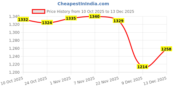 amazon.in CALANDIS Yoga Stretching Strap Calf Leg Stretcher Tendonitis Band for Exercise; | Yoga Straps | Yoga & Pilates Price History Graph from 10 Oct 2025 to 13 Dec 2025