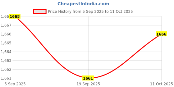 amazon.in CALANDIS Yogurt Maker Constant Temperature Fermentation Mini Automatic Yogurt Machine Green PP Liner | Yogurt Makers | Small Kitchen Appliances | Kitchen, Dining & Bar Price History Graph from 5 Sep 2025 to 11 Oct 2025