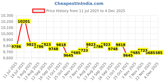 amazon.in CALANDIS Yogurt Maker Multifunctional Household Professional Automatic Yogurt Machine | Yogurt Makers | Small Kitchen Appliances Price History Graph from 11 Jul 2025 to 4 Dec 2025