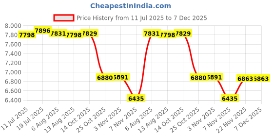 amazon.in CALANDIS Yogurt Maker with 7 Glass Cups Automatic Yogurt Makers for Cafe Kitchen Home 7 Glass | Yogurt Makers | Small Kitchen Appliances Price History Graph from 11 Jul 2025 to 7 Dec 2025