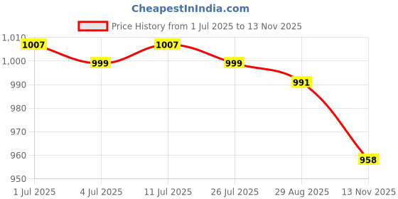 amazon.in CALANDISâ„¢ 1 Pair Weight Lifting Grips Hand Protector for Calisthenics Fitness Dumbbell Grey | Gloves Straps & Hooks | Strength Training | Fitness Running & Yoga Price History Graph from 1 Jul 2025 to 13 Nov 2025