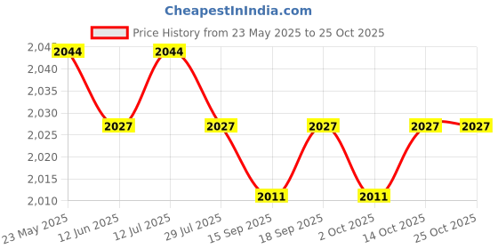 amazon.in calandis CALANDISâ„¢ Sports Tracker Vest No Tracking Device Fitness Vest for Athlete Soccer Rugby L | Activity Trackers | Fitness Technology | Fitness Running & Yoga calandis Price History Graph from 23 May 2025 to 25 Oct 2025