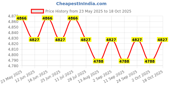 amazon.in CALANDISâ„¢ Yoga Exercise Pad TPE Balance Training Pad for Stability Training Home Floor Purple | Mats & Non-Slip Towels | Yoga & Pilates | Fitness Running & Yoga Price History Graph from 23 May 2025 to 18 Oct 2025