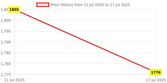 amazon.in CALANDISCLDIN 4xReceiver Module Radio RC Aerial Accessory Controlled Radio Clock Radio WVB | Development Kits & Boards | Semiconductors & Actives | Electronic Components | Electrical & Test Equipment Price History Graph from 11 Jul 2025 to 17 Jul 2025