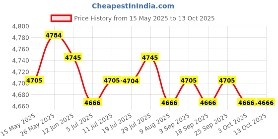 amazon.in calandis CALANDIS® 1-4 Cylinders Motorcycle 12000RPM LCD Speedometer&Odometer&Tachometer 90mm calandis Price History Graph from 15 May 2025 to 13 Oct 2025