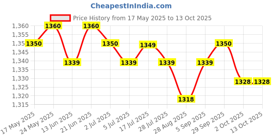 amazon.in CALANDIS® 1 Box Badminton Racket Racquet Grommets Eyelets Accessories Black Price History Graph from 17 May 2025 to 13 Oct 2025