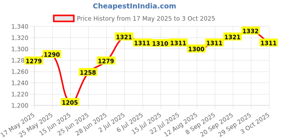 amazon.in CALANDIS® 1 Box Badminton Racket Racquet Grommets Eyelets Accessories White Price History Graph from 17 May 2025 to 3 Oct 2025