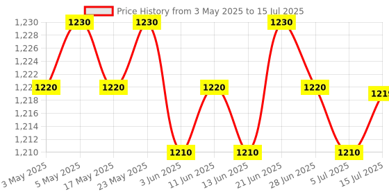 amazon.in CALANDIS® 1 Inch Water Float Valve Automatic Control Water Level Valve Controller' Price History Graph from 3 May 2025 to 15 Jul 2025