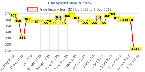 amazon.in CALANDIS® 1 Pair Brake Light Switch for Chinese Scooter Gy6 50 150 Qmb139 Qmj157 Price History Graph from 23 May 2025 to 1 Dec 2025