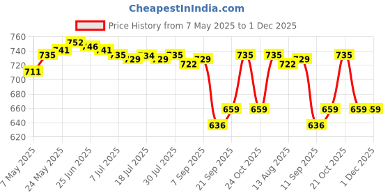 amazon.in calandis CALANDIS® 1 Pair Car Vehicles Insert Silicone Strip Wiper Blade 28Inch Length calandis Price History Graph from 7 May 2025 to 1 Dec 2025