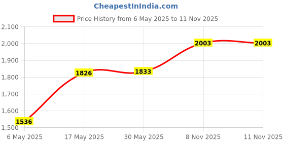 amazon.in CALANDIS® 1 Pair Electric Heating Oil Heater Support Holder Replace Parts Replacements Black Wheel | Space Heaters | Heating Cooling & Air | Home Improvement Price History Graph from 6 May 2025 to 11 Nov 2025