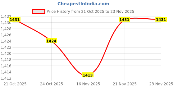 amazon.in CALANDIS® 1 Pair Rubber Bicycle Handlebar Grips Electric Scooter Handle Grips Gray | Cycling | Bicycle Components & Parts | Handlebar Grips Tape & Pads Price History Graph from 21 Oct 2025 to 22 Nov 2025