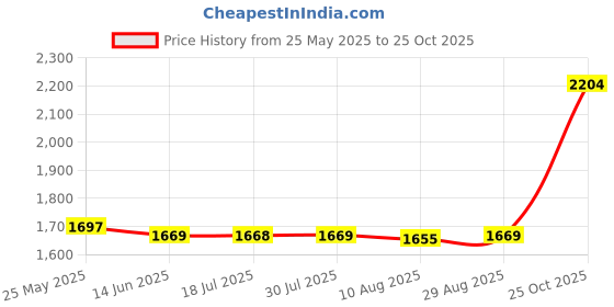 amazon.in CALANDIS® 1 Pair Rubber Infant Stroller Wheel Stroller Accs Newborn and Toddler Rear Price History Graph from 25 May 2025 to 25 Oct 2025