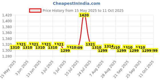 amazon.in CALANDIS® 1 Piece 110x85x40mm Size 2 Spoked Drilled Through Hand Wheel Folding Revolving Handle Grips for Grinding Milling Machine Price History Graph from 15 May 2025 to 11 Oct 2025