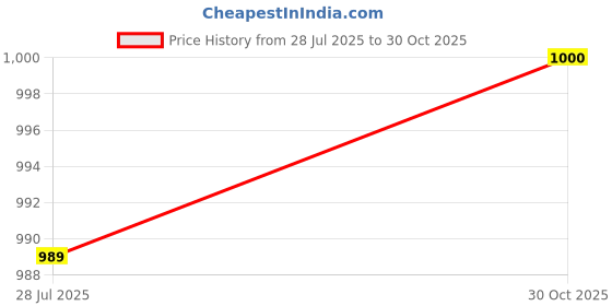 amazon.in CALANDIS® 1 Piece Cello Endpin Stop Holder Stopper Adjustable Non-slip with Strap Price History Graph from 28 Jul 2025 to 30 Oct 2025