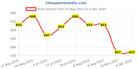 amazon.in CALANDIS® 1 piece Diamond tool drill bit hole saw set glass ceramic marble tile 22mm Price History Graph from 15 May 2025 to 5 Dec 2025