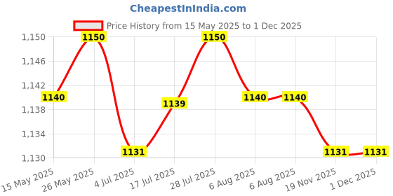 amazon.in CALANDIS® 1 piece Diamond tool drill bit hole saw set glass ceramic marble tile 60mm Price History Graph from 15 May 2025 to 30 Nov 2025