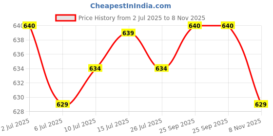amazon.in CALANDIS® 1 Piece Sewing Machine Part Lower Shaft Gear for Janome # 735095003 Price History Graph from 2 Jul 2025 to 8 Nov 2025