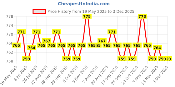amazon.in CALANDIS® 1 Pin Covert Acoustic Tube Earpiece Headset for Motorola Talkabout Cobra Price History Graph from 19 May 2025 to 2 Dec 2025