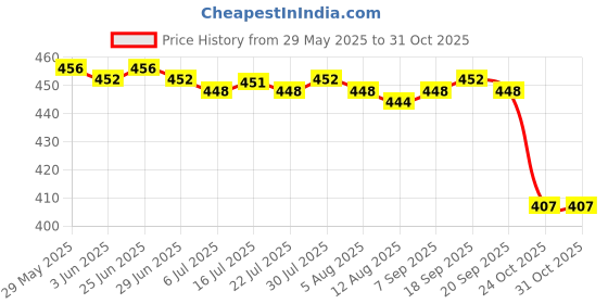 amazon.in CALANDIS® 1 Roll Invisible Fiber Double Eyelid Lift Strips Tape Glue Adhesive Stickers A Price History Graph from 29 May 2025 to 31 Oct 2025