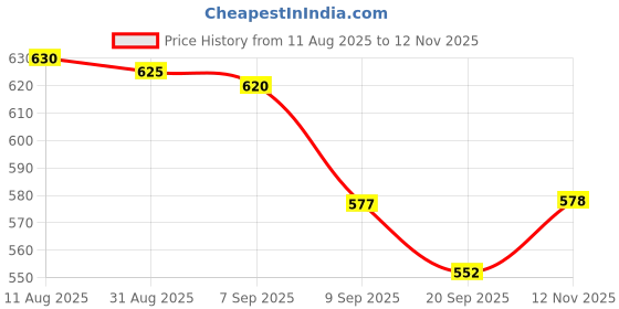 amazon.in CALANDIS® 1 Set Eyelash Color Tint Cream Kit Eyelash Eyebrow Dye Eyebrow Fuller Tinting Kit Black Dyeing Cream, Color Developing Agent, Gloves and Small Brush Black Price History Graph from 11 Aug 2025 to 12 Nov 2025