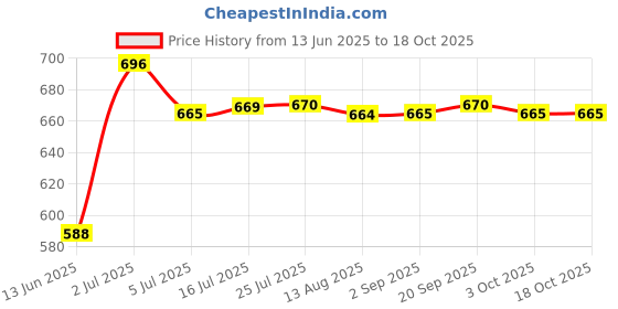 amazon.in CALANDIS® 1 Set Inline Skate Wheel Screw Nail Replacement Roller Skates Nut Bolts 36mm Price History Graph from 13 Jun 2025 to 18 Oct 2025