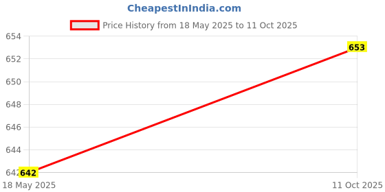 amazon.in CALANDIS® 1 Set Piccolo Pads Mats Woodwind Instrument Parts Price History Graph from 18 May 2025 to 11 Oct 2025