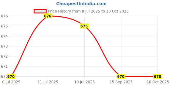 amazon.in CALANDIS® 1 to 4 Daisy Chain for Guitar Effect Pedal Multi Plug Cable - Right Angle Price History Graph from 8 Jul 2025 to 10 Oct 2025