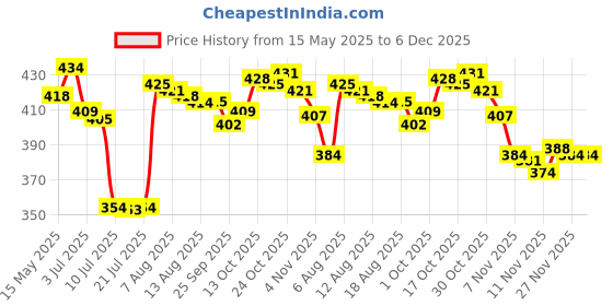 amazon.in CALANDIS® 1 Tooth Repair Kit DIY Tooth Filling Thermal Beads Temporary Teeth Repair Moldable 10G Price History Graph from 15 May 2025 to 5 Dec 2025