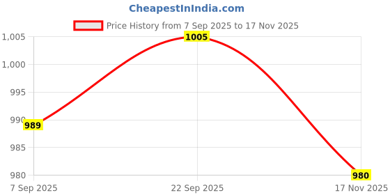 amazon.in CALANDIS® 10 Basic Colors 0.18Oz/Bottle Professional Tattoo Ink Pigment Set Permanent Makeup Body Art Kit | 10 Bottles Tattoo Ink (Oval Stand not Include) Price History Graph from 7 Sep 2025 to 17 Nov 2025