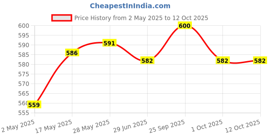 amazon.in CALANDIS® 10 Pack Wire Cube Plastic Connectors for Modular Organizer and Wire Grid Cube Storage Shelving Price History Graph from 2 May 2025 to 12 Oct 2025