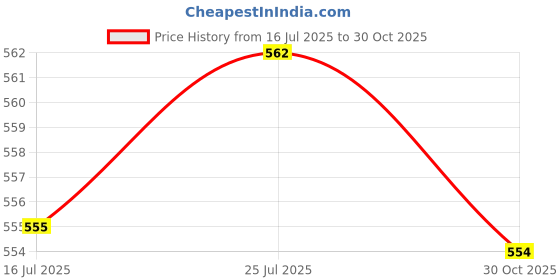 amazon.in CALANDIS® 10-Pairs Soft Silicone Eyeglasses Glasses Nose Pads Nosepads Replacement L | Vision Care Price History Graph from 16 Jul 2025 to 30 Oct 2025