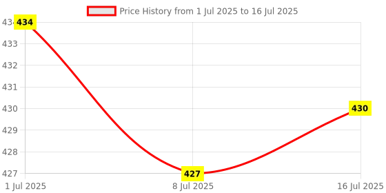 amazon.in CALANDIS® 10 Pcs Micro Usb 1A Lithium Battery Charging Board With Protection Charger Module Price History Graph from 1 Jul 2025 to 16 Jul 2025