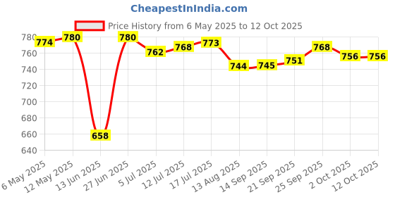 amazon.in CALANDIS® 10 Pieces Faucet Water Filter Water Saving Mounting Parts Water Purifier' Price History Graph from 6 May 2025 to 12 Oct 2025