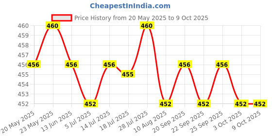 amazon.in CALANDIS® 10 Pieces Scientific Disposable Lab Driven Filter Membrane Nylon 13Mm 0.22Um Price History Graph from 20 May 2025 to 8 Oct 2025