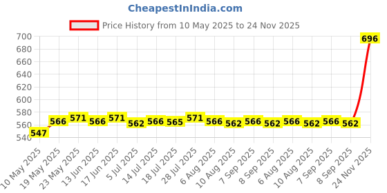 amazon.in CALANDIS® 10 Pieces Scientific Disposable Lab Driven Filter Membrane nylon 25mm 0.22um Price History Graph from 10 May 2025 to 24 Nov 2025