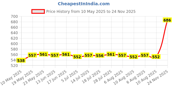amazon.in CALANDIS® 10 Pieces Scientific Disposable Lab Driven Filter Membrane nylon 25mm 0.45um Price History Graph from 10 May 2025 to 24 Nov 2025