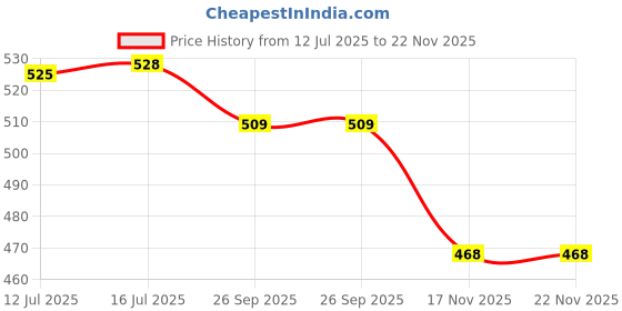 amazon.in CALANDIS® 10 Pieces Universal Gravity Feed Spray Gun Painter Filters Mesh Tool 36X11Mm Price History Graph from 12 Jul 2025 to 22 Nov 2025