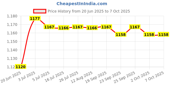 amazon.in CALANDIS® 10 Sets Car Truck 30A-80A 5 Pin Relay Connector Socket with 6.3Mm Terminals Price History Graph from 20 Jun 2025 to 7 Oct 2025