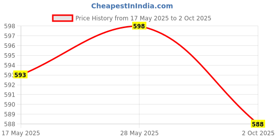 amazon.in CALANDIS® 10 X 12V Car Boat Locking Dash Off-On Push Button Switch Blue Price History Graph from 17 May 2025 to 2 Oct 2025